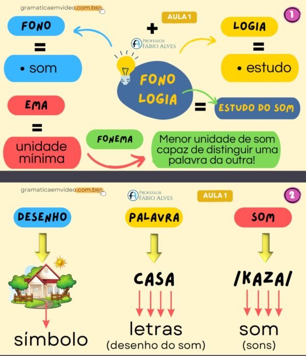 Conjunto de mapas mentais sobre Estudo dos Fonemas - Image 2